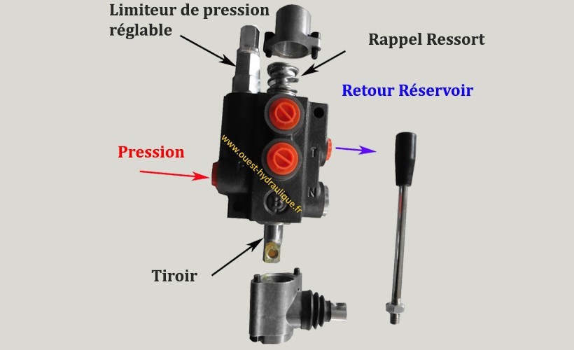 C'est quoi un distributeur hydraulique